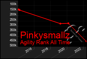 Total Graph of Pinkysmallz