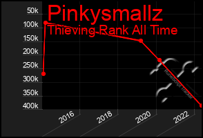 Total Graph of Pinkysmallz