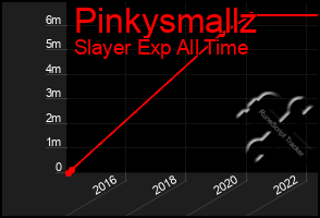 Total Graph of Pinkysmallz