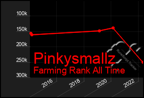 Total Graph of Pinkysmallz