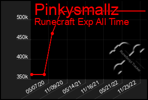 Total Graph of Pinkysmallz