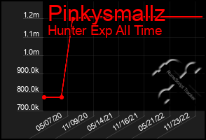 Total Graph of Pinkysmallz