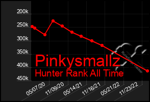 Total Graph of Pinkysmallz