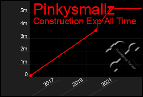 Total Graph of Pinkysmallz