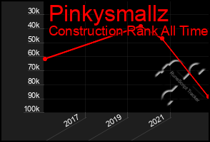 Total Graph of Pinkysmallz