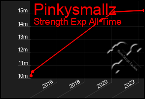 Total Graph of Pinkysmallz