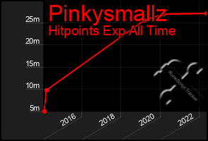 Total Graph of Pinkysmallz