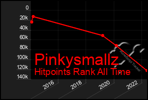 Total Graph of Pinkysmallz