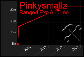 Total Graph of Pinkysmallz