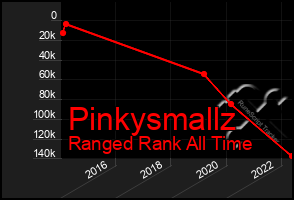 Total Graph of Pinkysmallz