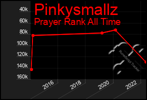 Total Graph of Pinkysmallz