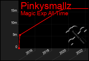 Total Graph of Pinkysmallz