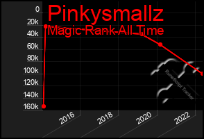 Total Graph of Pinkysmallz