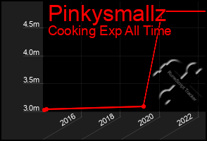 Total Graph of Pinkysmallz