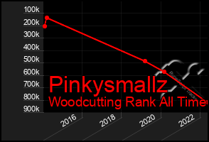 Total Graph of Pinkysmallz