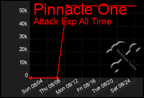 Total Graph of Pinnacle One