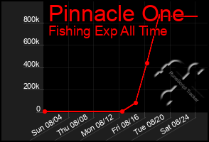 Total Graph of Pinnacle One