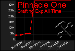 Total Graph of Pinnacle One