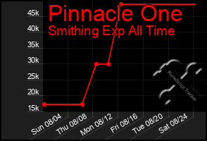 Total Graph of Pinnacle One