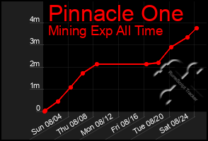 Total Graph of Pinnacle One