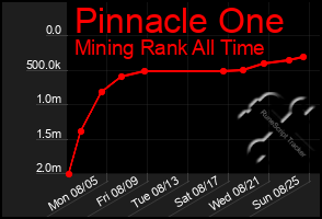 Total Graph of Pinnacle One