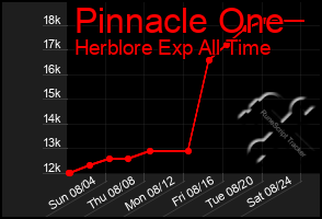 Total Graph of Pinnacle One