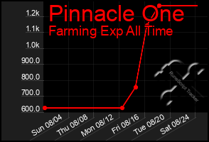 Total Graph of Pinnacle One