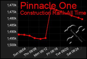 Total Graph of Pinnacle One