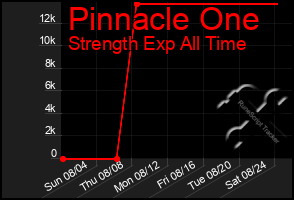 Total Graph of Pinnacle One