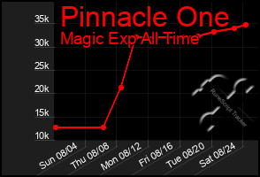 Total Graph of Pinnacle One