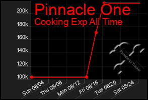 Total Graph of Pinnacle One