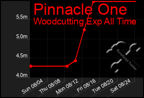 Total Graph of Pinnacle One
