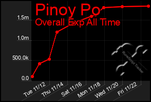 Total Graph of Pinoy Po