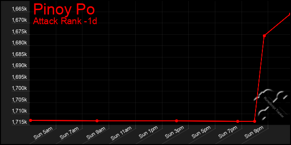 Last 24 Hours Graph of Pinoy Po