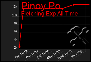 Total Graph of Pinoy Po