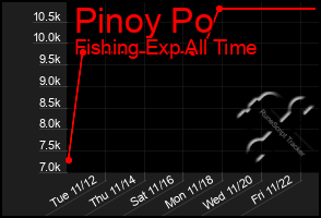 Total Graph of Pinoy Po