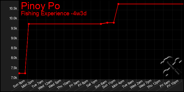 Last 31 Days Graph of Pinoy Po