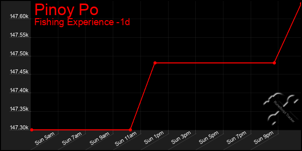 Last 24 Hours Graph of Pinoy Po