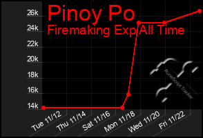 Total Graph of Pinoy Po