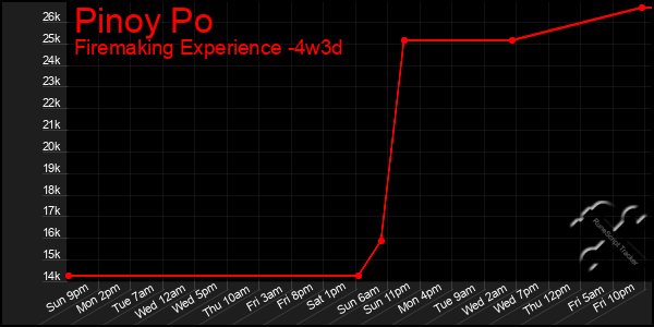 Last 31 Days Graph of Pinoy Po