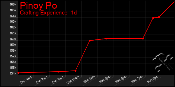 Last 24 Hours Graph of Pinoy Po