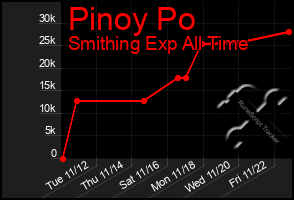 Total Graph of Pinoy Po