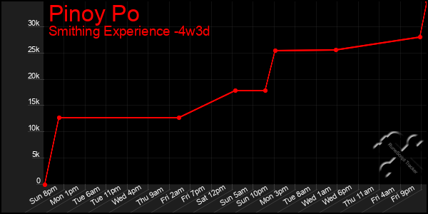 Last 31 Days Graph of Pinoy Po