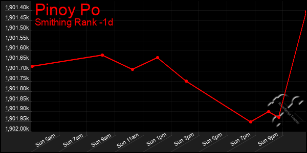 Last 24 Hours Graph of Pinoy Po