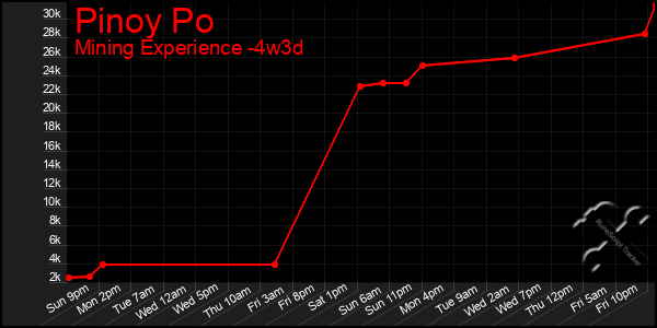 Last 31 Days Graph of Pinoy Po