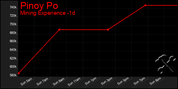 Last 24 Hours Graph of Pinoy Po