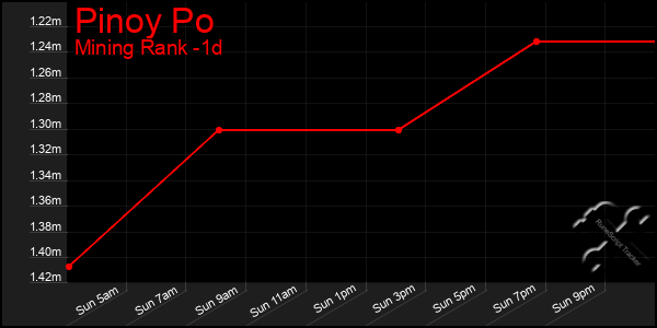 Last 24 Hours Graph of Pinoy Po