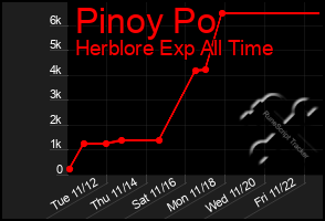 Total Graph of Pinoy Po