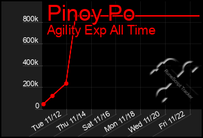 Total Graph of Pinoy Po