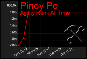 Total Graph of Pinoy Po